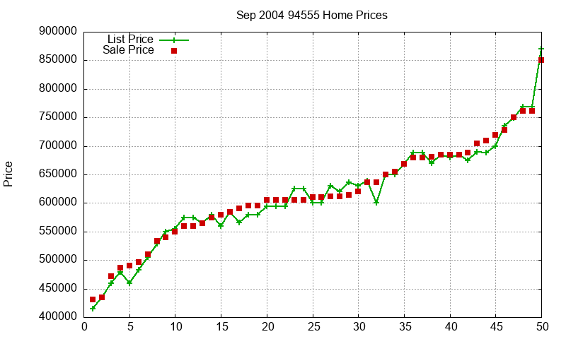 94555 Homes Just Sold 2004-09