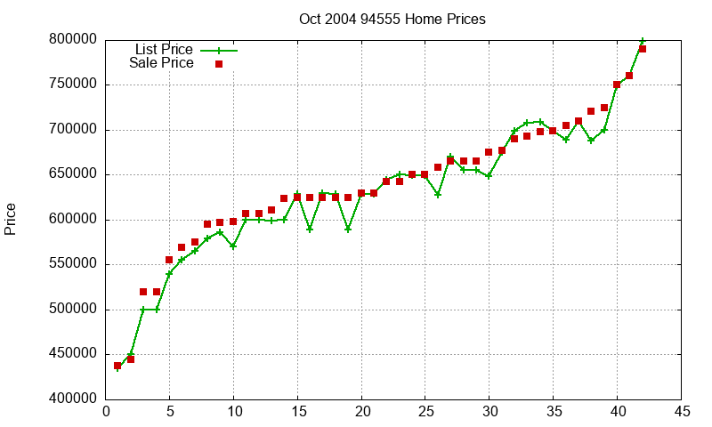 94555 Homes Just Sold 2004-10