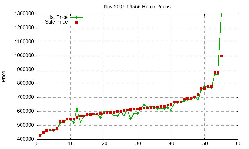 94555 Homes Just Sold 2004-11 94555 Homes Just Sold 2004-11