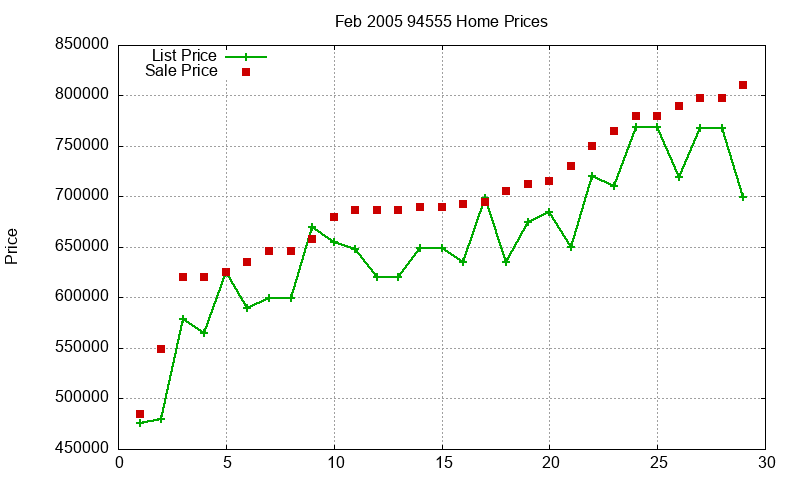 94555 Homes Just Sold 2005-02 94555 Homes Just Sold 2005-02