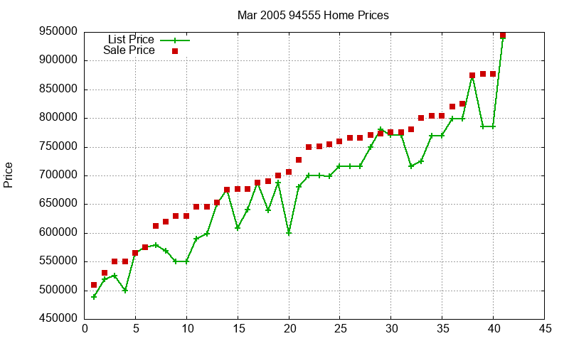 94555 Homes Just Sold 2005-03 94555 Homes Just Sold 2005-03