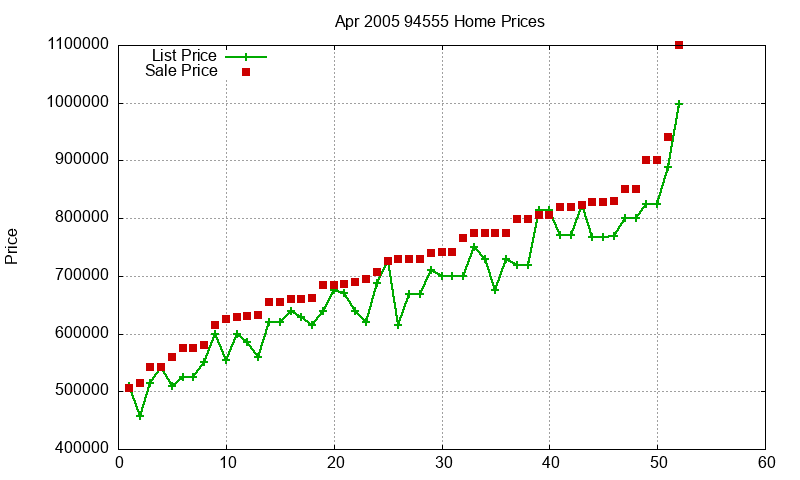 94555 Homes Just Sold 2005-04 94555 Homes Just Sold 2005-04