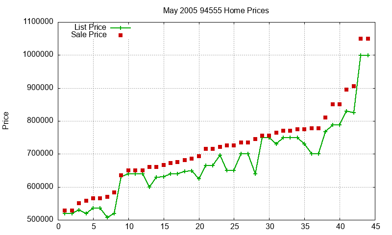 94555 Homes Just Sold 2005-05