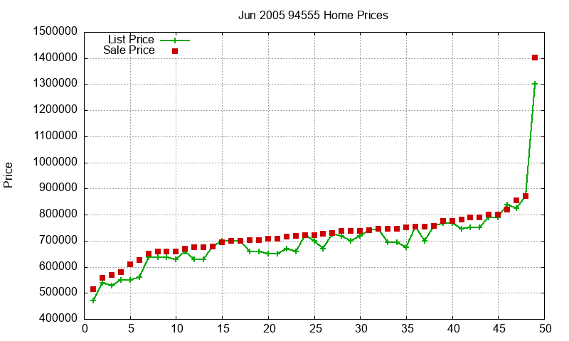 94555 Homes Just Sold 2005-06 94555 Homes Just Sold 2005-06