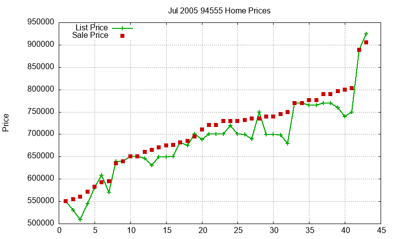 94555 Homes Just Sold 2005-07