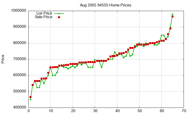 94555 Homes Just Sold 2005-08