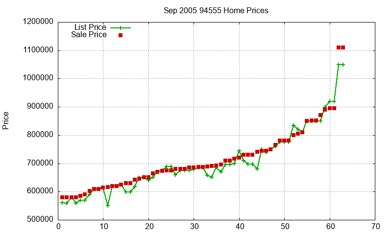 94555 Homes Just Sold 2005-09 94555 Homes Just Sold 2005-09