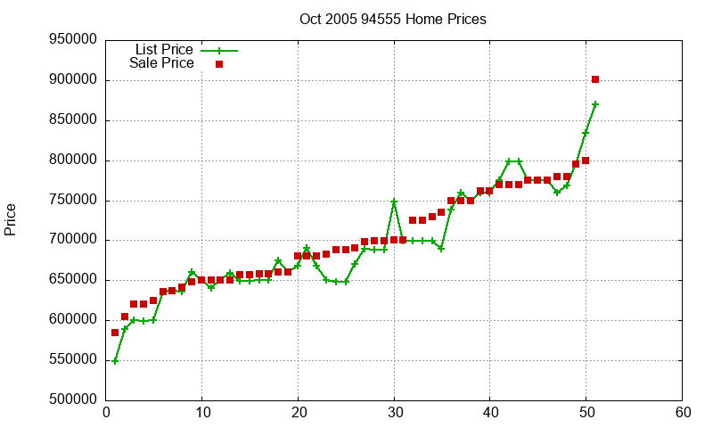 94555 Homes Just Sold 2005-10