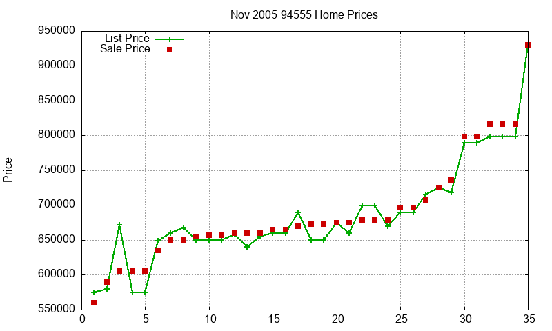 94555 Homes Just Sold 2005-11