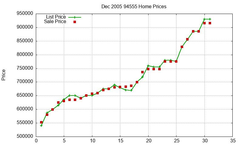 94555 Homes Just Sold 2005-12
