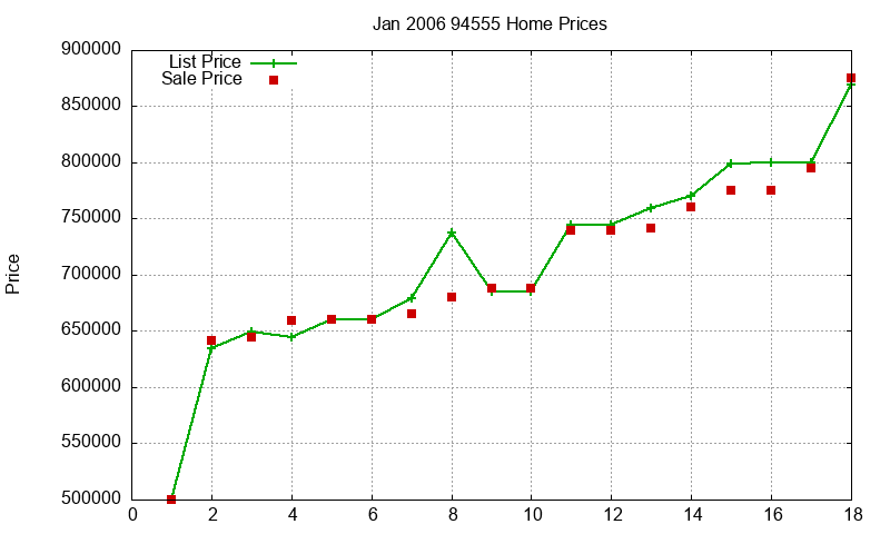 94555 Homes Just Sold 2006-01