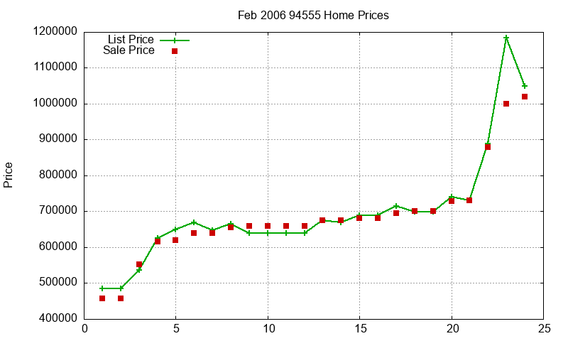 94555 Homes Just Sold 2006-02 94555 Homes Just Sold 2006-02