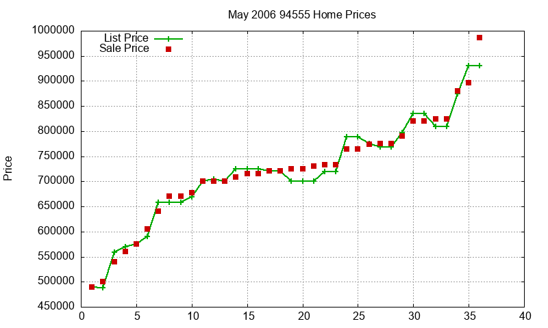 94555 Homes Just Sold 2006-05 94555 Homes Just Sold 2006-05