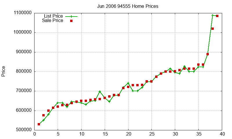 94555 Homes Just Sold 2006-06