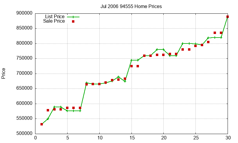 94555 Homes Just Sold 2006-07