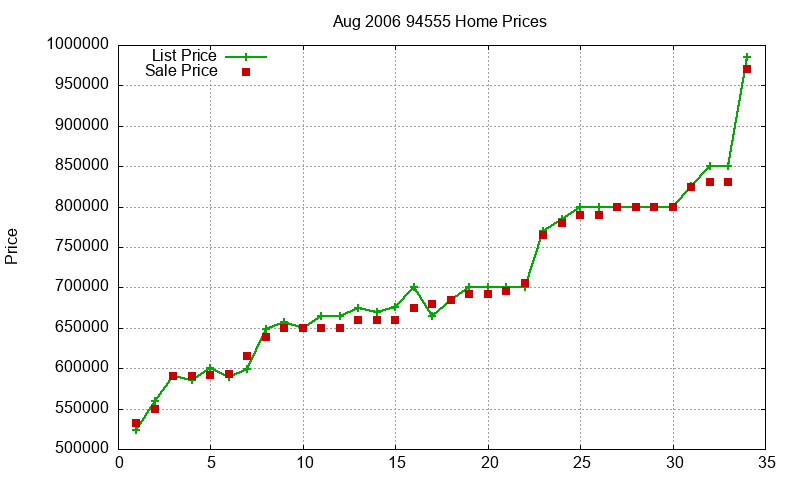 94555 Homes Just Sold 2006-08