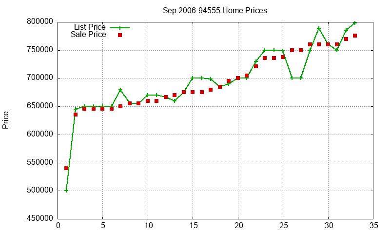 94555 Homes Just Sold 2006-09 94555 Homes Just Sold 2006-09