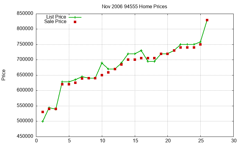 94555 Homes Just Sold 2006-11