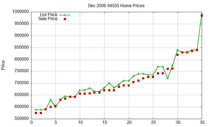 94555 Homes Just Sold 2006-12