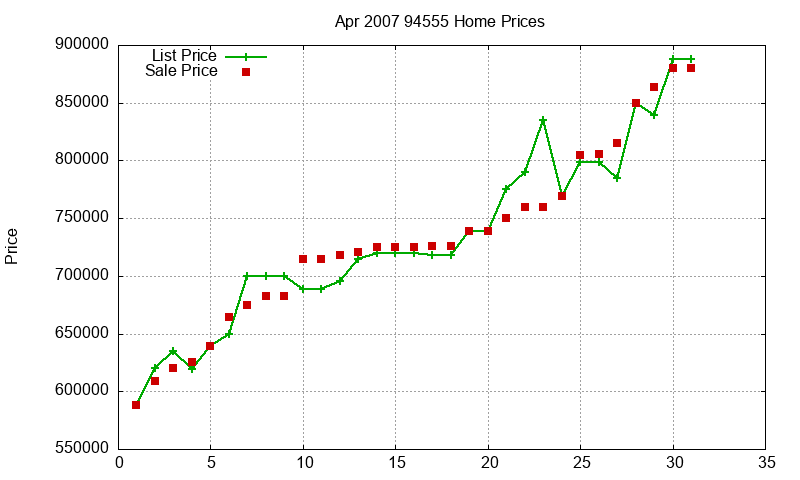 94555 Homes Just Sold 2007-04