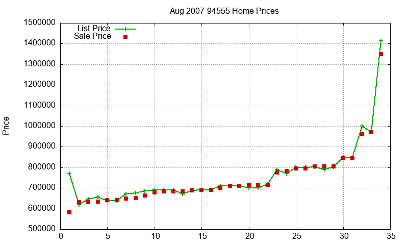 94555 Homes Just Sold 2007-08 94555 Homes Just Sold 2007-08