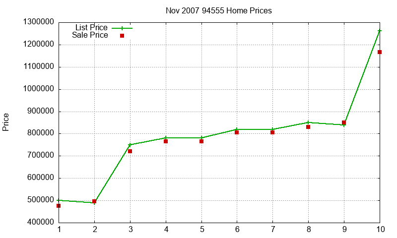 94555 Homes Just Sold 2007-11