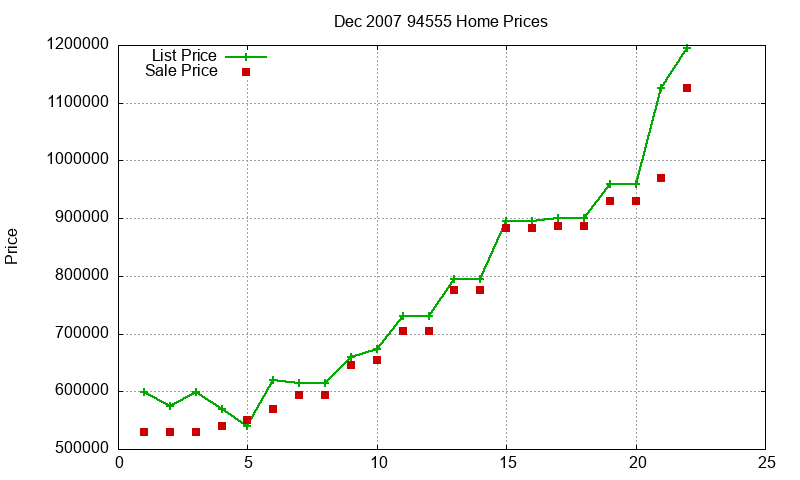 94555 Homes Just Sold 2007-12 94555 Homes Just Sold 2007-12