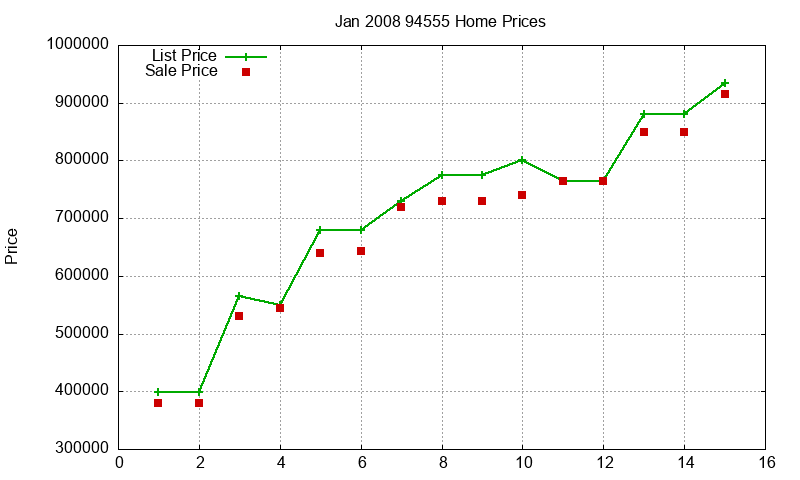 94555 Homes Just Sold 2008-01