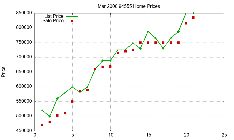 94555 Homes Just Sold 2008-03