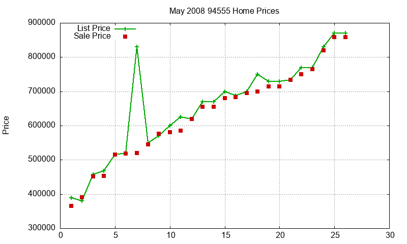 94555 Homes Just Sold 2008-05 94555 Homes Just Sold 2008-05