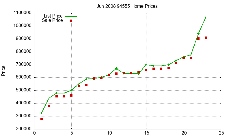 94555 Homes Just Sold 2008-06