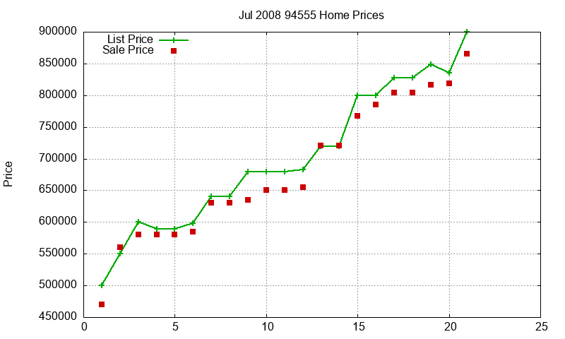 94555 Homes Just Sold 2008-07