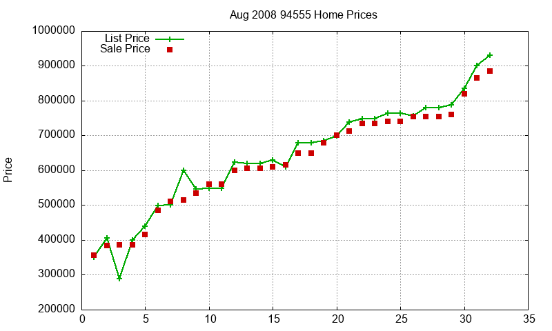 94555 Homes Just Sold 2008-08