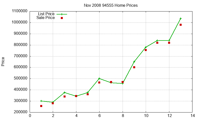 94555 Homes Just Sold 2008-11