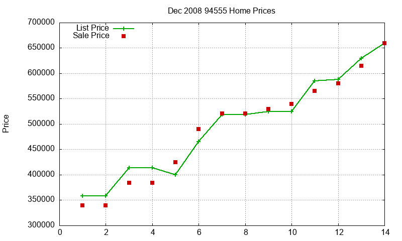 94555 Homes Just Sold 2008-12
