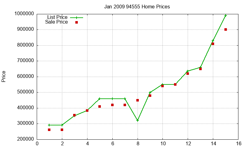 94555 Homes Just Sold 2009-01