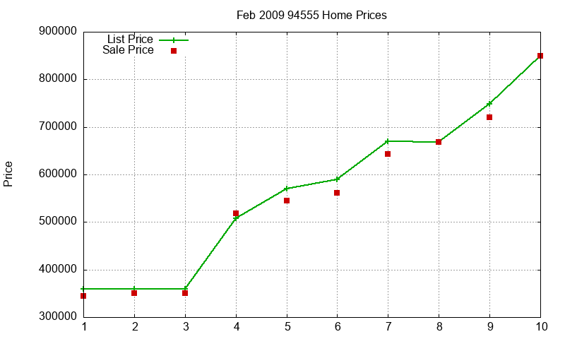 94555 Homes Just Sold 2009-02 94555 Homes Just Sold 2009-02