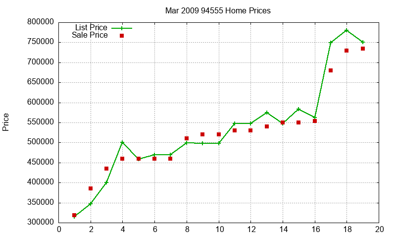 94555 Homes Just Sold 2009-03