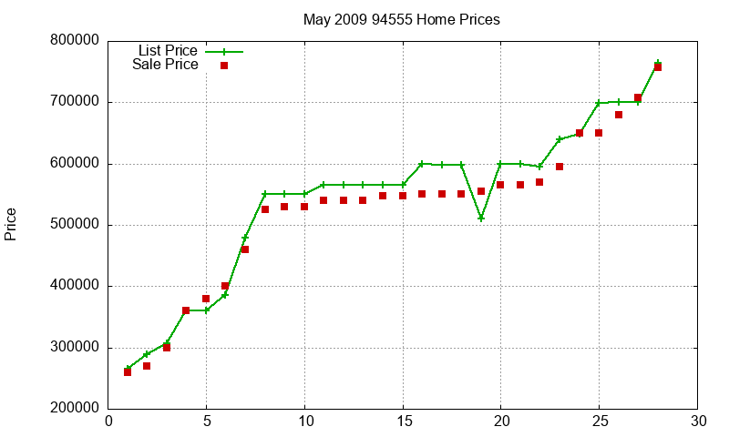 94555 Homes Just Sold 2009-05 94555 Homes Just Sold 2009-05