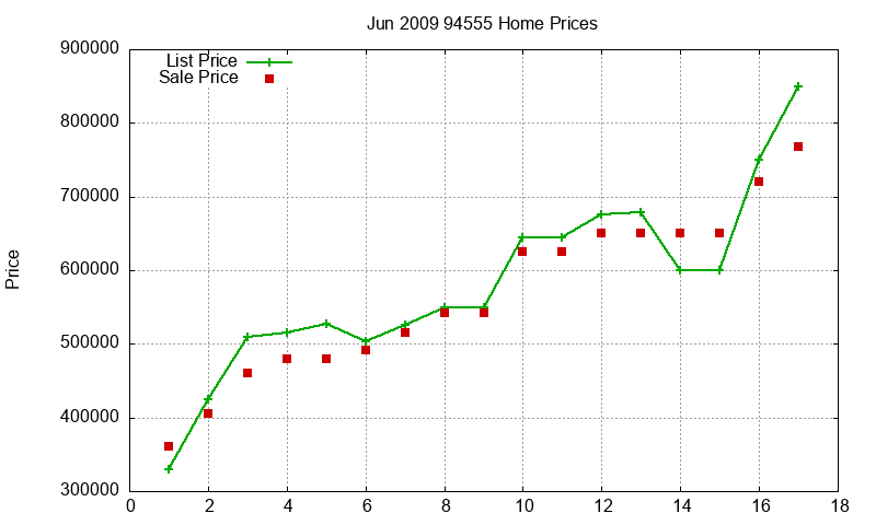 94555 Homes Just Sold 2009-06