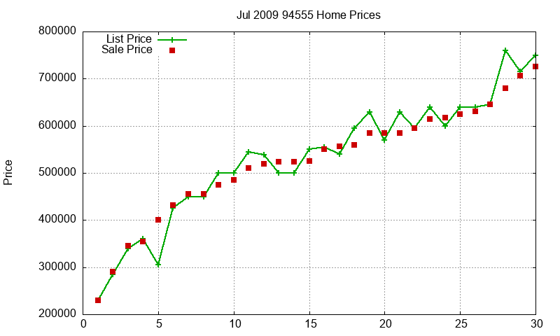 94555 Homes Just Sold 2009-07