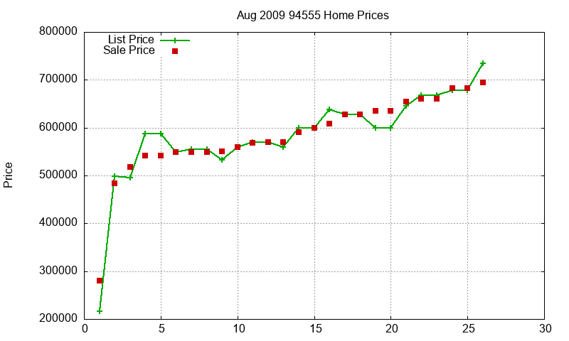 94555 Homes Just Sold 2009-08
