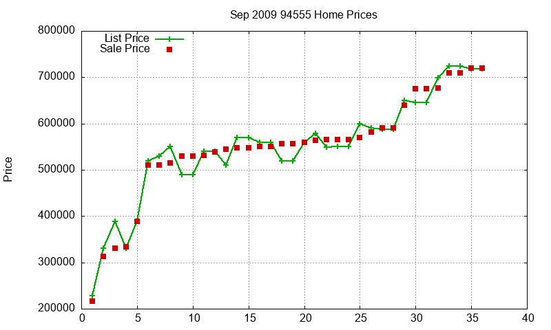 94555 Homes Just Sold 2009-09