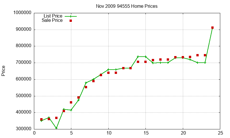 94555 Homes Just Sold 2009-11