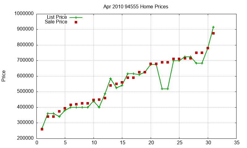 94555 Homes Just Sold 2010-04