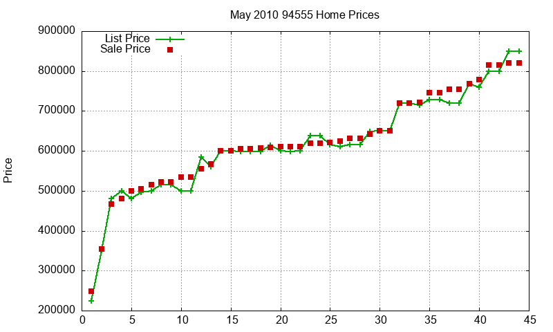 94555 Homes Just Sold 2010-05 94555 Homes Just Sold 2010-05