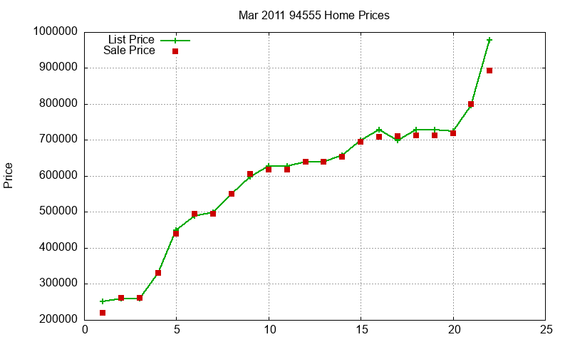 94555 Homes Just Sold 2011-03