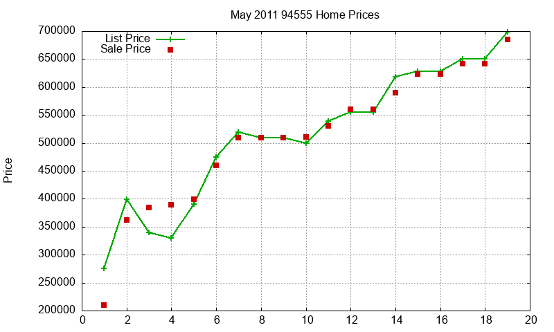 94555 Homes Just Sold 2011-05