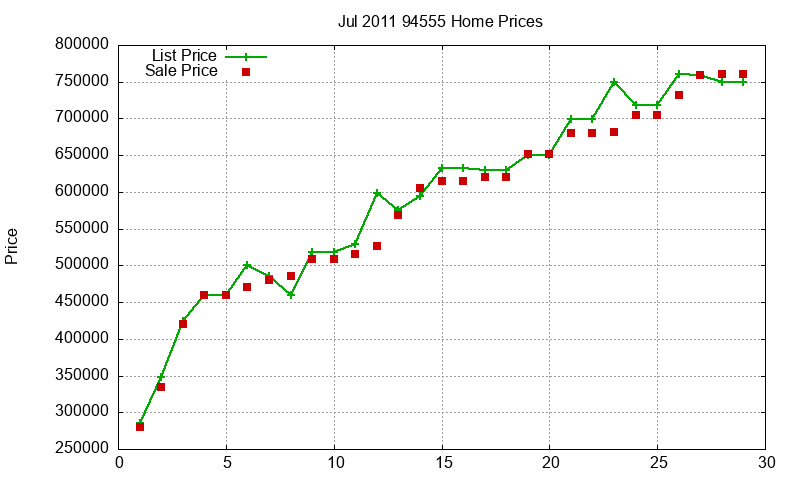 94555 Homes Just Sold 2011-07