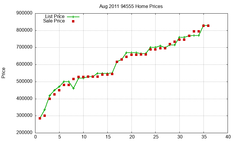 94555 Homes Just Sold 2011-08